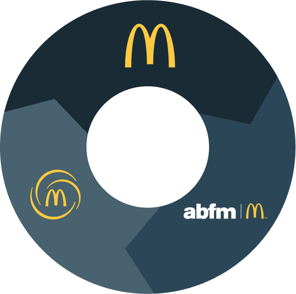 Ecossistema ABFM